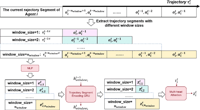 Figure 2 for SMAUG: A Sliding Multidimensional Task Window-Based MARL Framework for Adaptive Real-Time Subtask Recognition