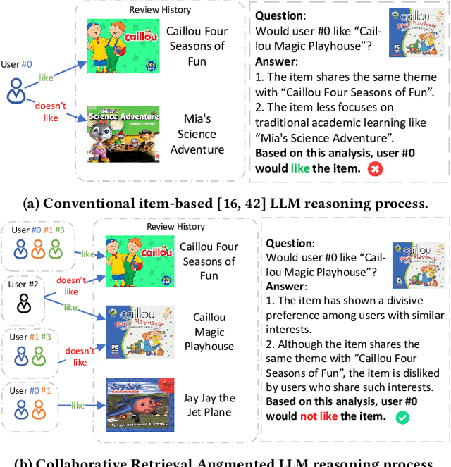 Figure 1 for CoRAL: Collaborative Retrieval-Augmented Large Language Models Improve Long-tail Recommendation