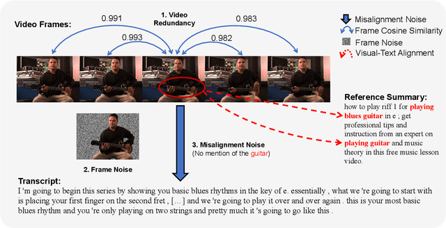 Figure 1 for Denoising Bottleneck with Mutual Information Maximization for Video Multimodal Fusion