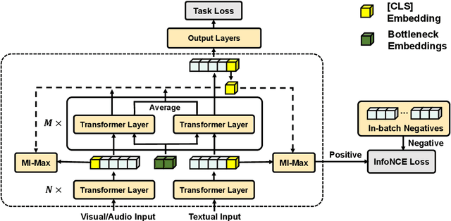 Figure 3 for Denoising Bottleneck with Mutual Information Maximization for Video Multimodal Fusion