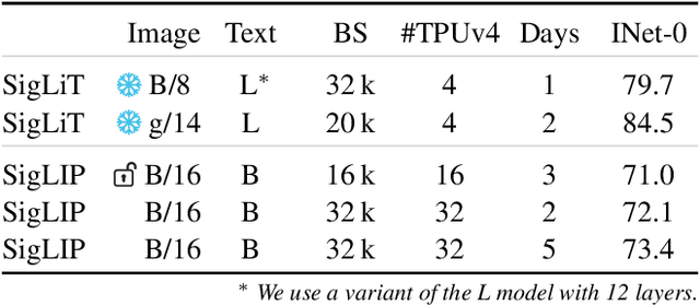 Figure 1 for Sigmoid Loss for Language Image Pre-Training