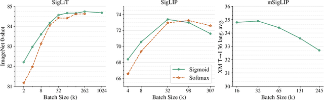 Figure 3 for Sigmoid Loss for Language Image Pre-Training