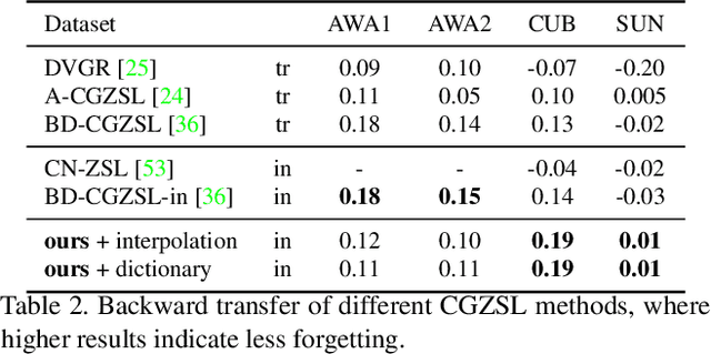 Figure 4 for Continual Zero-Shot Learning through Semantically Guided Generative Random Walks
