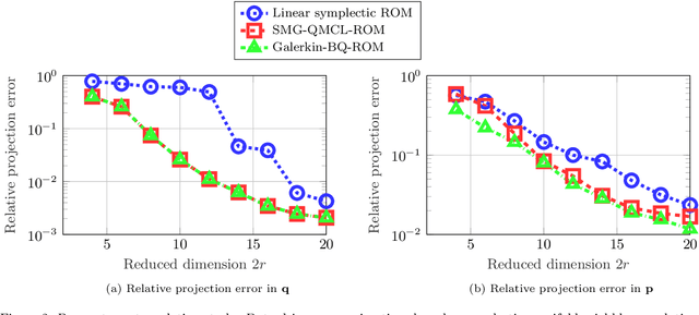Figure 2 for Symplectic model reduction of Hamiltonian systems using data-driven quadratic manifolds