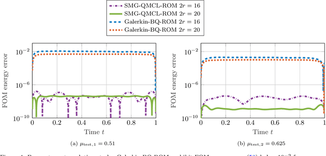 Figure 4 for Symplectic model reduction of Hamiltonian systems using data-driven quadratic manifolds