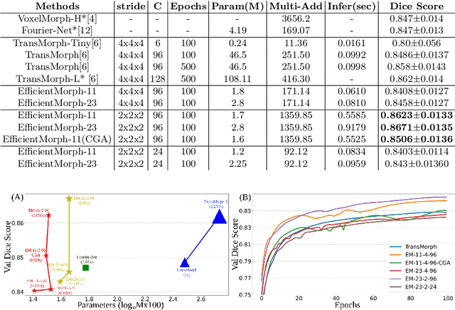 Figure 2 for EfficientMorph: Parameter-Efficient Transformer-Based Architecture for 3D Image Registration