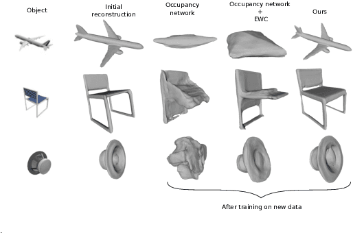 Figure 1 for A Fusion of Variational Distribution Priors and Saliency Map Replay for Continual 3D Reconstruction