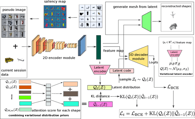 Figure 3 for A Fusion of Variational Distribution Priors and Saliency Map Replay for Continual 3D Reconstruction