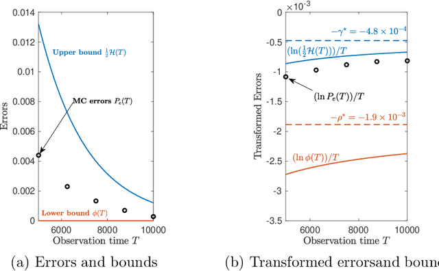 Figure 2 for Asymptotic Error Rates for Point Process Classification
