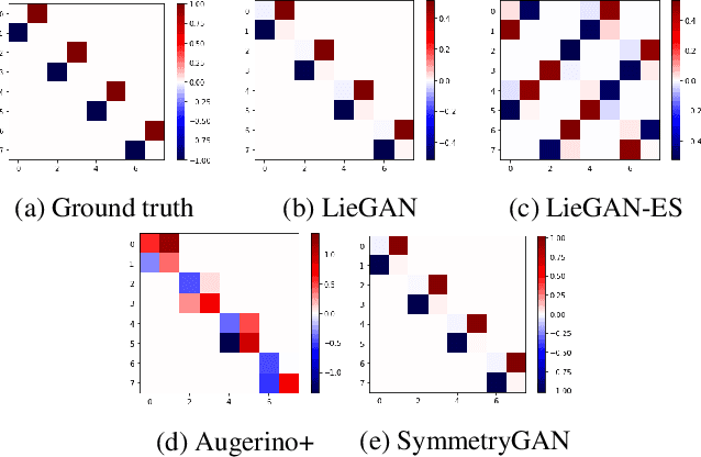 Figure 3 for Generative Adversarial Symmetry Discovery