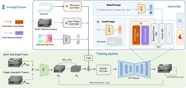 Figure 2 for DrivingDiffusion: Layout-Guided multi-view driving scene video generation with latent diffusion model