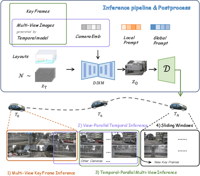 Figure 4 for DrivingDiffusion: Layout-Guided multi-view driving scene video generation with latent diffusion model
