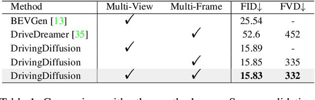 Figure 1 for DrivingDiffusion: Layout-Guided multi-view driving scene video generation with latent diffusion model