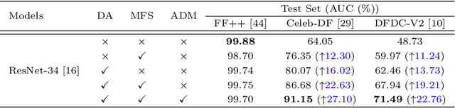 Figure 2 for Towards A Robust Deepfake Detector:Common Artifact Deepfake Detection Model