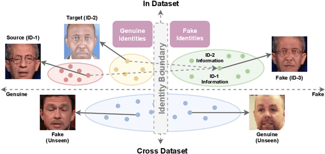 Figure 3 for Towards A Robust Deepfake Detector:Common Artifact Deepfake Detection Model