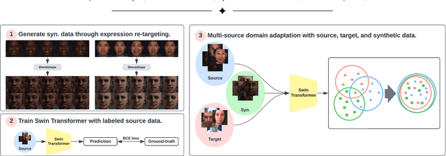 Figure 3 for Leveraging Synthetic Data for Generalizable and Fair Facial Action Unit Detection
