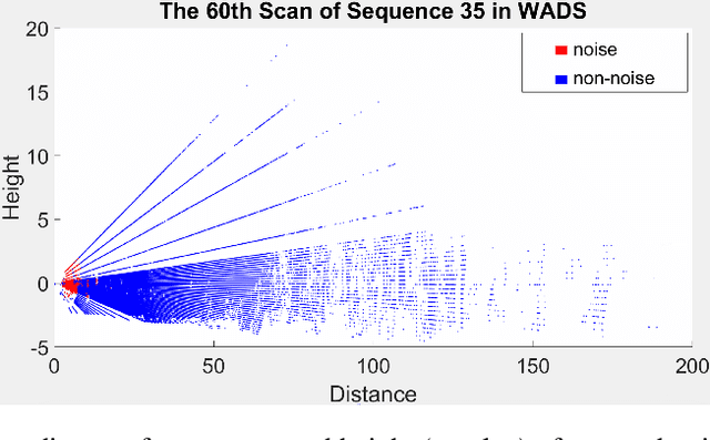 Figure 2 for DMNR: Unsupervised De-noising of Point Clouds Corrupted by Airborne Particles