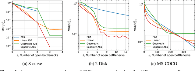 Figure 4 for Information-Ordered Bottlenecks for Adaptive Semantic Compression