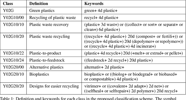 Figure 2 for Solution for the EPO CodeFest on Green Plastics: Hierarchical multi-label classification of patents relating to green plastics using deep learning