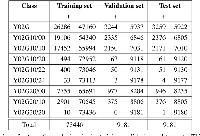 Figure 4 for Solution for the EPO CodeFest on Green Plastics: Hierarchical multi-label classification of patents relating to green plastics using deep learning