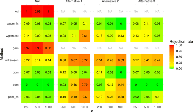 Figure 2 for The Projected Covariance Measure for assumption-lean variable significance testing