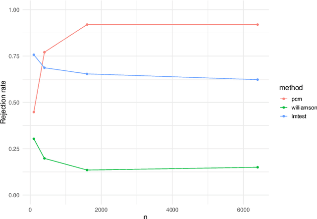 Figure 4 for The Projected Covariance Measure for assumption-lean variable significance testing