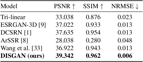 Figure 2 for DISGAN: Wavelet-informed Discriminator Guides GAN to MRI Super-resolution with Noise Cleaning