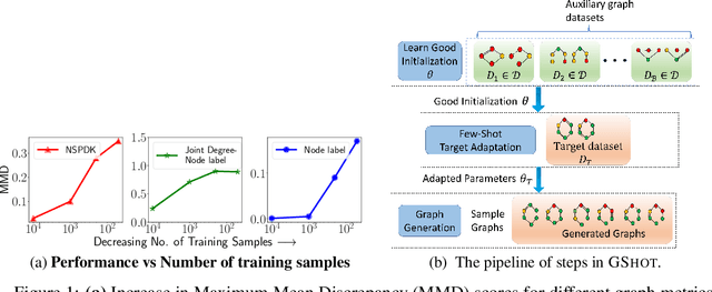 Figure 1 for GSHOT: Few-shot Generative Modeling of Labeled Graphs
