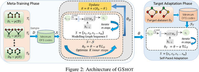 Figure 3 for GSHOT: Few-shot Generative Modeling of Labeled Graphs