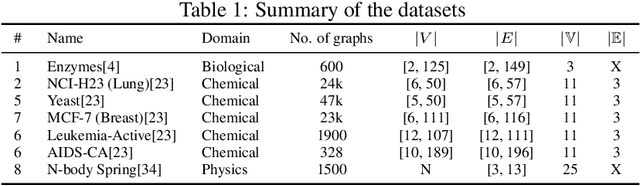 Figure 2 for GSHOT: Few-shot Generative Modeling of Labeled Graphs