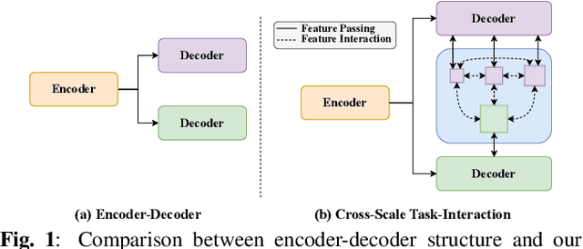 Figure 1 for YOLO-MED : Multi-Task Interaction Network for Biomedical Images