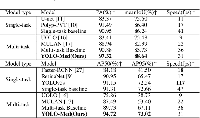 Figure 2 for YOLO-MED : Multi-Task Interaction Network for Biomedical Images
