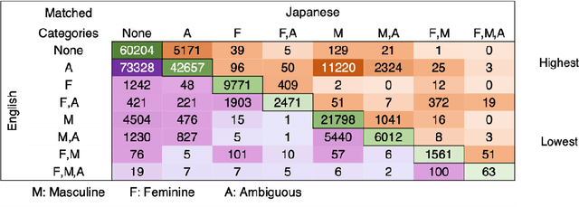 Figure 2 for "I'm" Lost in Translation: Pronoun Missteps in Crowdsourced Data Sets