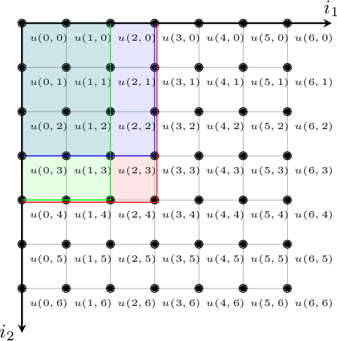 Figure 2 for Convolutional Neural Networks as 2-D systems