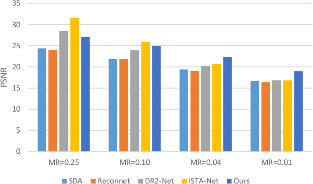 Figure 4 for JSRNN: Joint Sampling and Reconstruction Neural Networks for High Quality Image Compressed Sensing