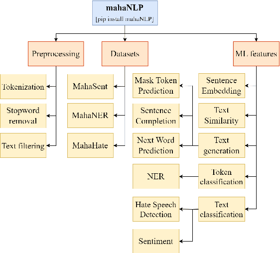 Figure 1 for mahaNLP: A Marathi Natural Language Processing Library