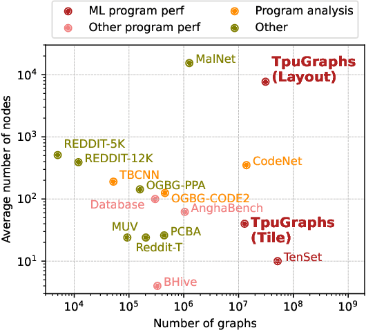 Figure 1 for TpuGraphs: A Performance Prediction Dataset on Large Tensor Computational Graphs