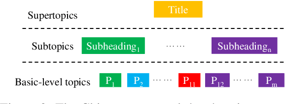 Figure 3 for Advancing Topic Segmentation and Outline Generation in Chinese Texts: The Paragraph-level Topic Representation, Corpus, and Benchmark