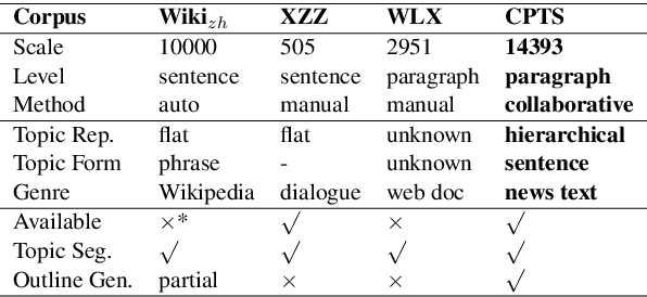 Figure 4 for Advancing Topic Segmentation and Outline Generation in Chinese Texts: The Paragraph-level Topic Representation, Corpus, and Benchmark