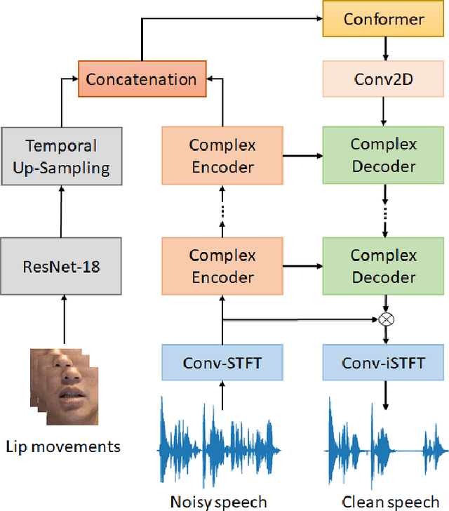 Figure 1 for Deep Complex U-Net with Conformer for Audio-Visual Speech Enhancement