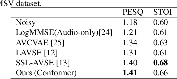 Figure 3 for Deep Complex U-Net with Conformer for Audio-Visual Speech Enhancement