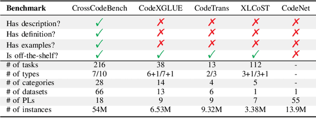 Figure 3 for CrossCodeBench: Benchmarking Cross-Task Generalization of Source Code Models
