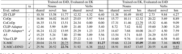 Figure 4 for X-MIC: Cross-Modal Instance Conditioning for Egocentric Action Generalization