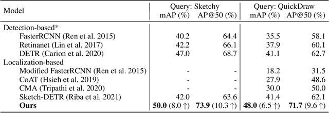 Figure 2 for Query-guided Attention in Vision Transformers for Localizing Objects Using a Single Sketch