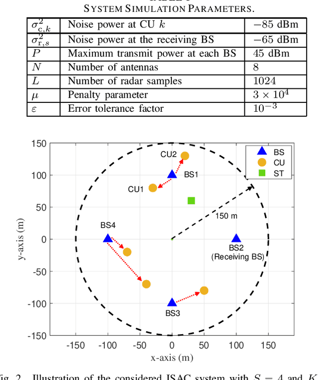 Figure 2 for Joint BS Selection, User Association, and Beamforming Design for Network Integrated Sensing and Communication