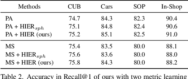 Figure 4 for HIER: Metric Learning Beyond Class Labels via Hierarchical Regularization