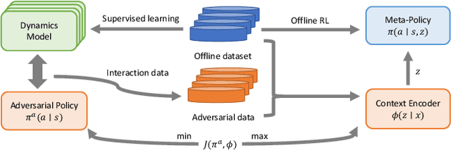 Figure 1 for Disentangling Policy from Offline Task Representation Learning via Adversarial Data Augmentation