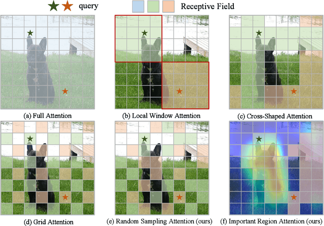 Figure 1 for RSIR Transformer: Hierarchical Vision Transformer using Random Sampling Windows and Important Region Windows