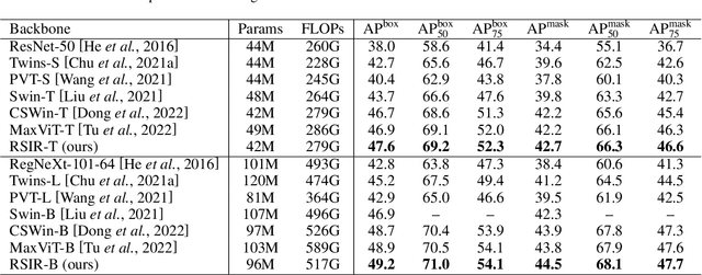 Figure 2 for RSIR Transformer: Hierarchical Vision Transformer using Random Sampling Windows and Important Region Windows