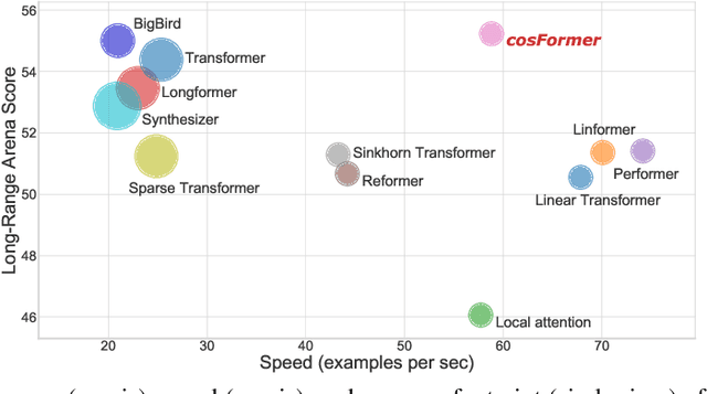 Figure 1 for cosFormer: Rethinking Softmax in Attention